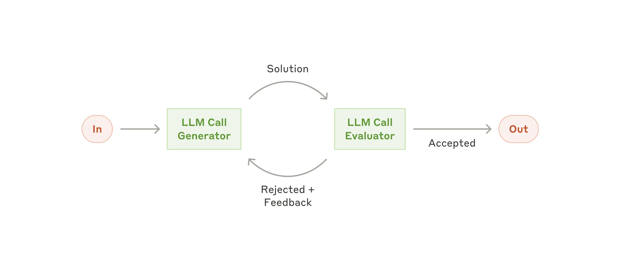 Evaluator-Optimizer: Generate and evaluate with feedback loops