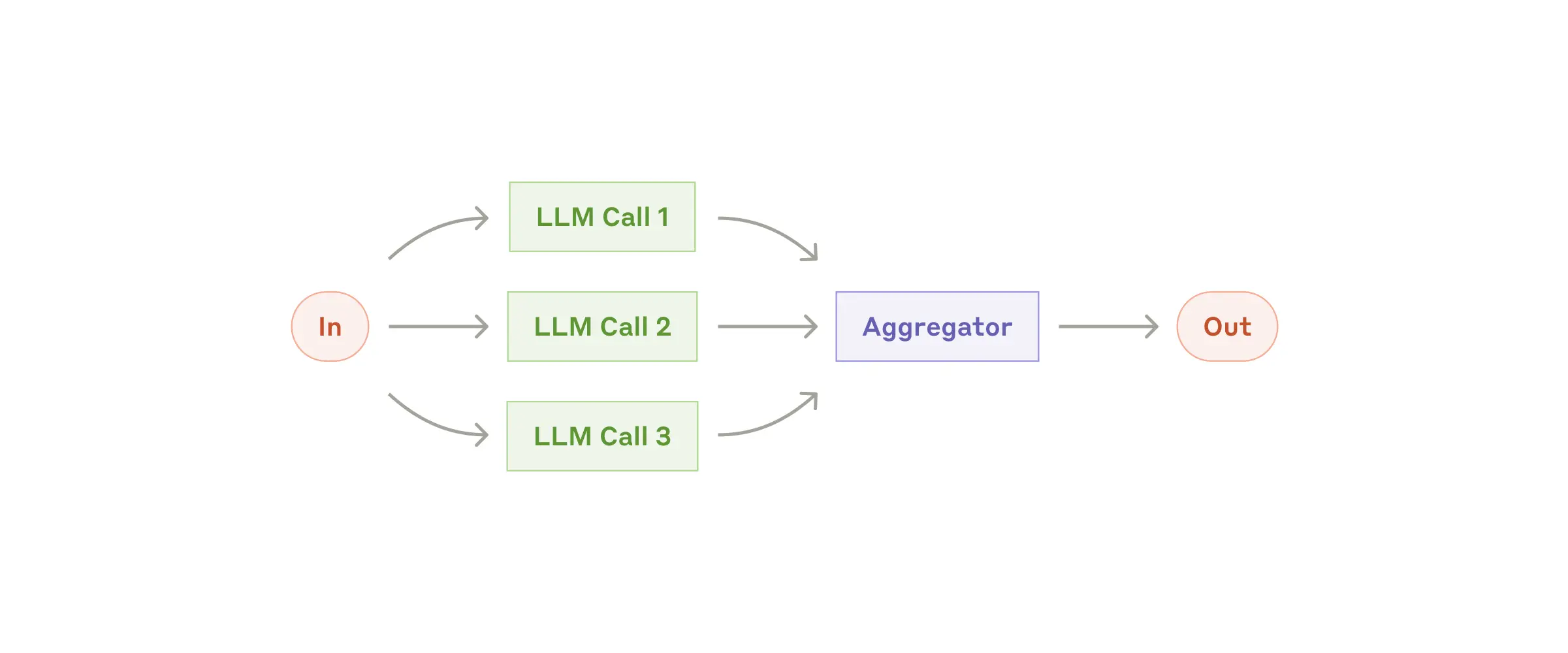 Parallelization: Run multiple LLM calls simultaneously with aggregation