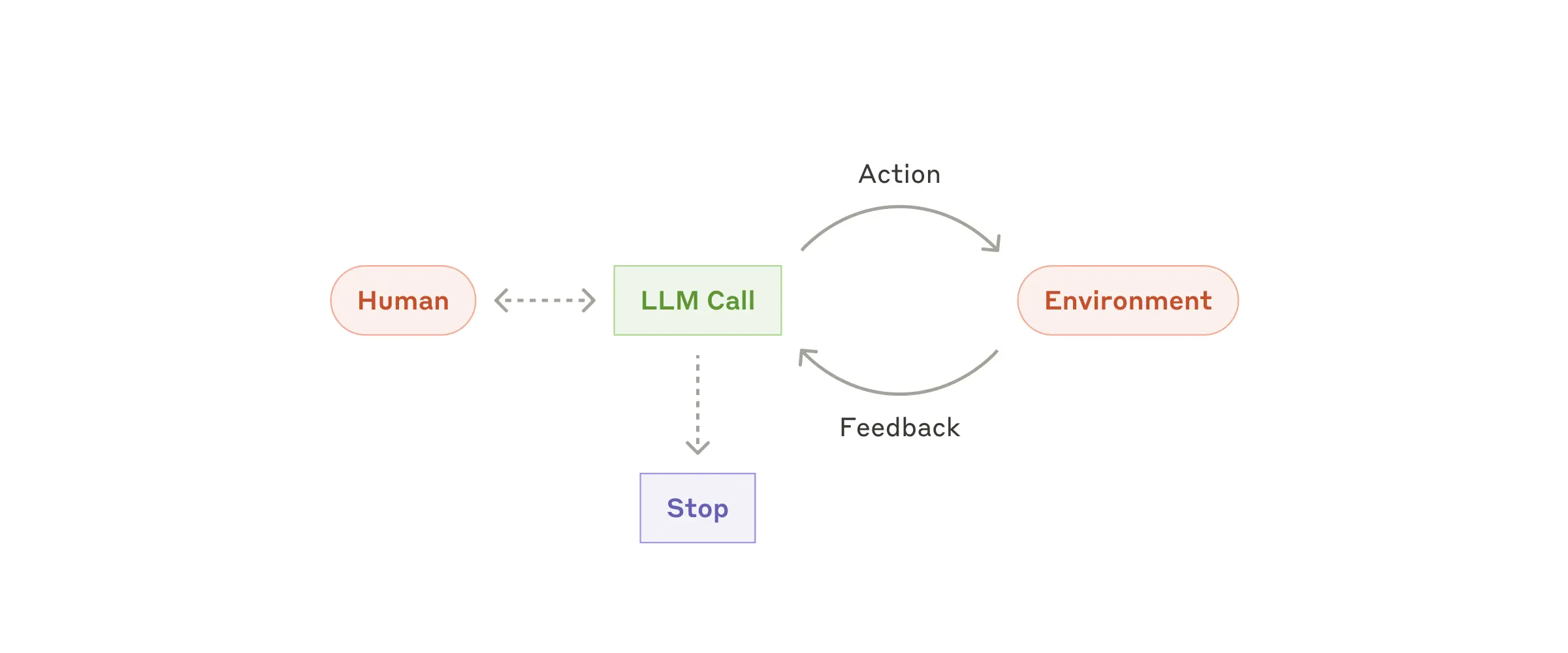Autonomous Agents: LLM interacts with environment in feedback loops
