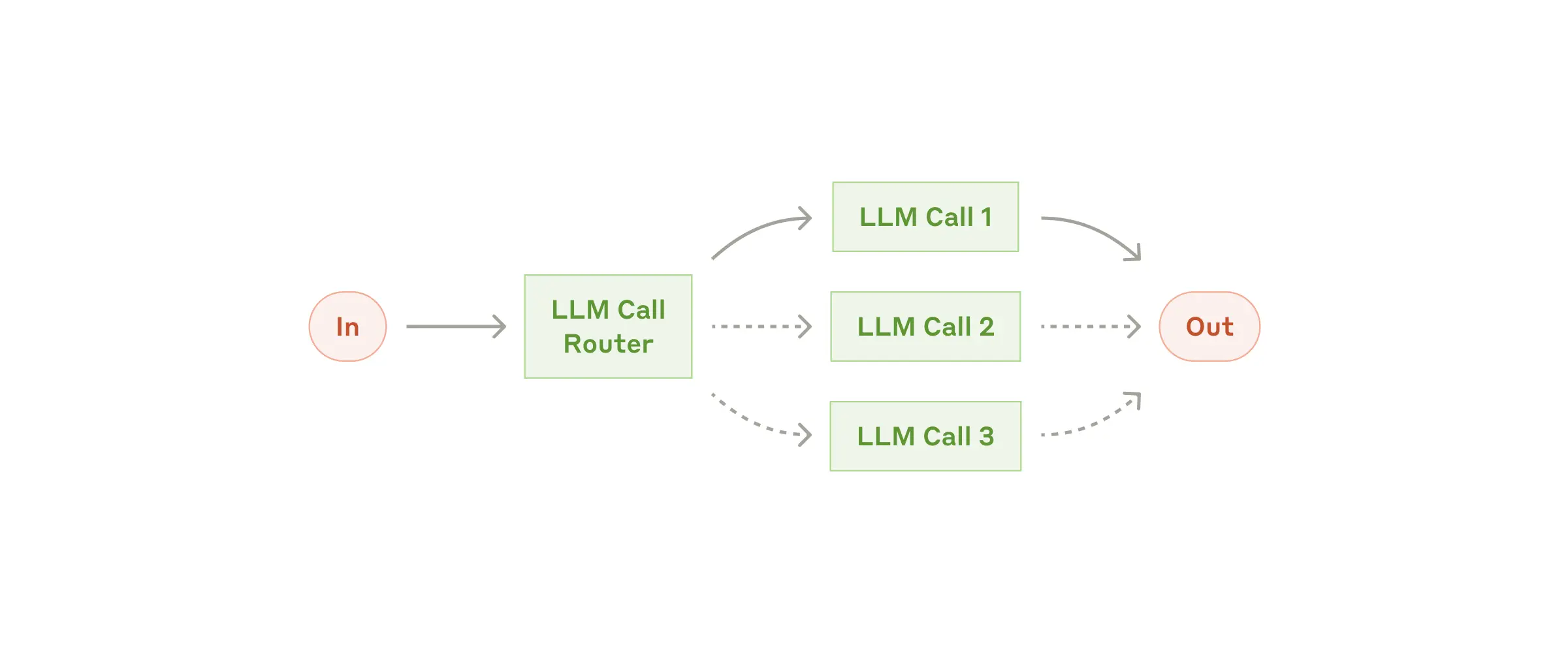 Routing: Classify input and route to specialized handlers