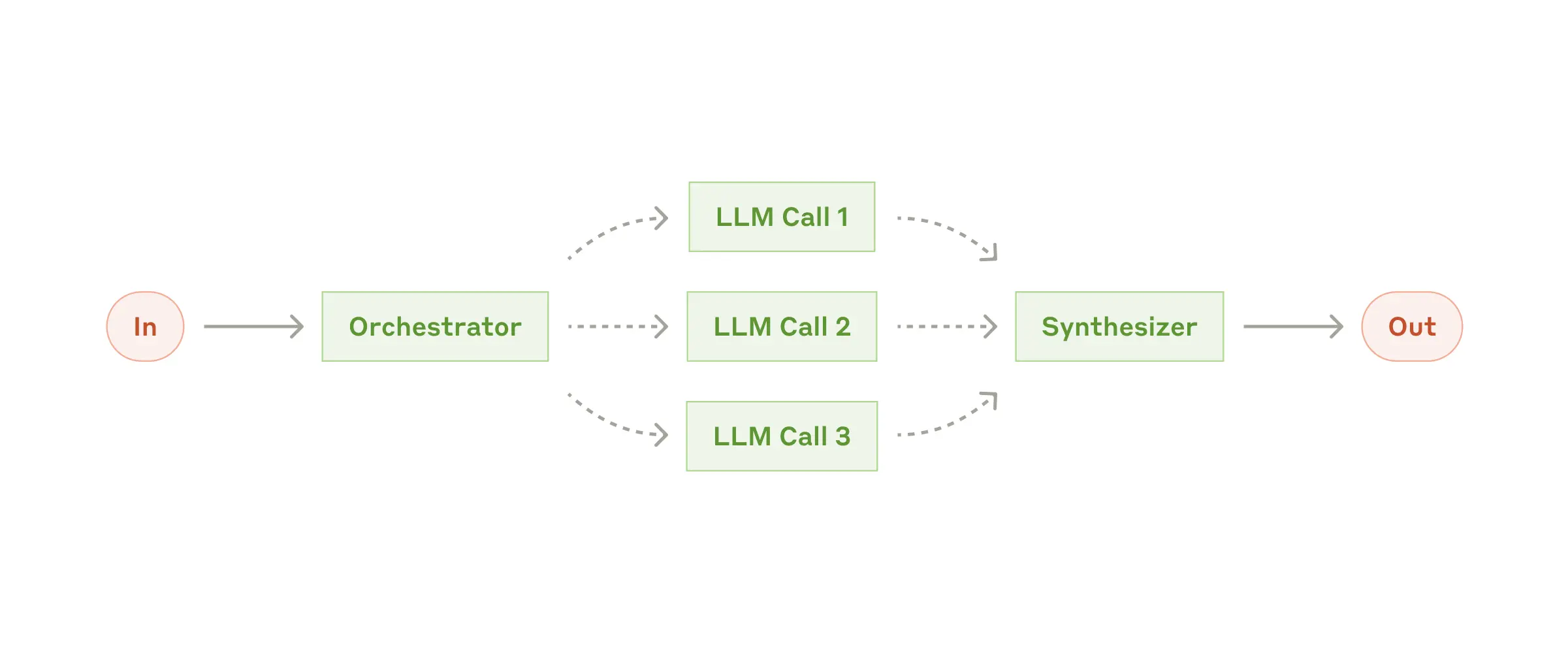 Orchestrator-Workers: Central LLM breaks down tasks and synthesizes results