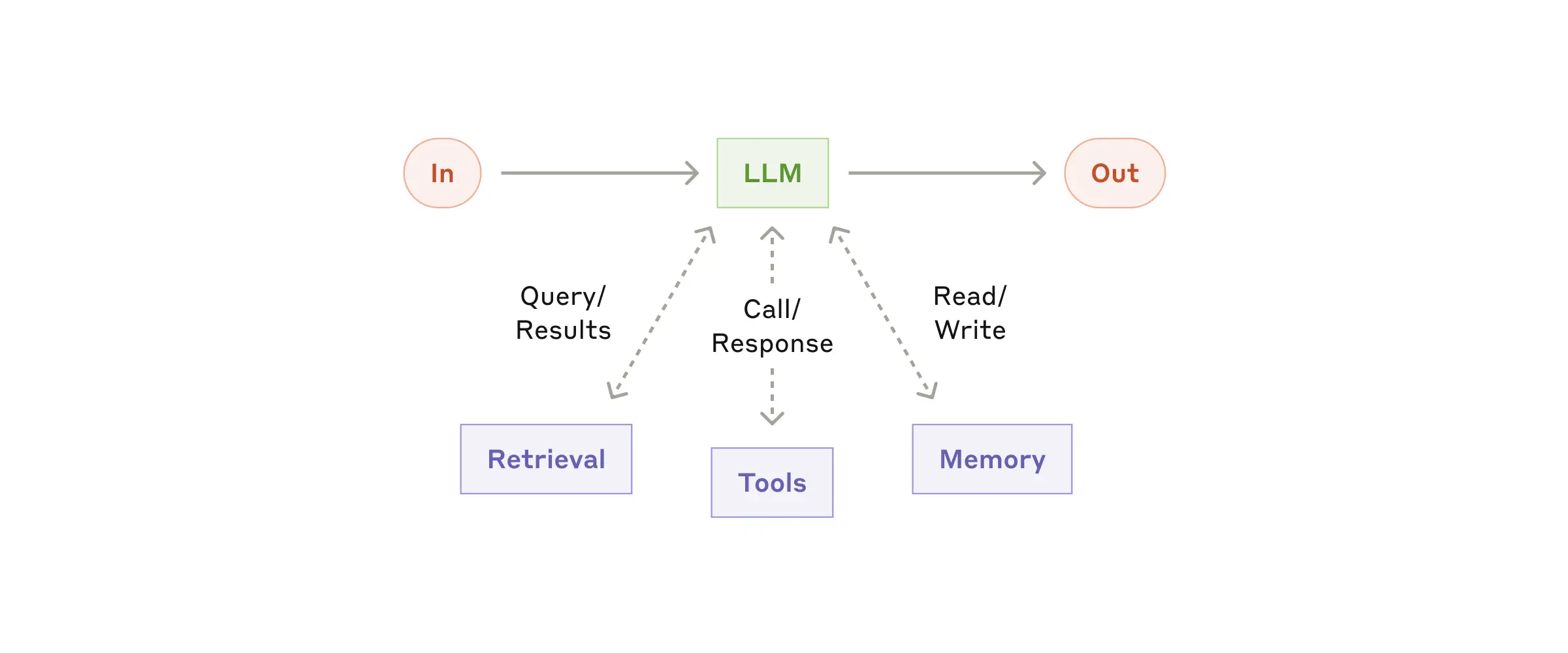 Building Block: Augmented LLM with Retrieval, Tools, and Memory